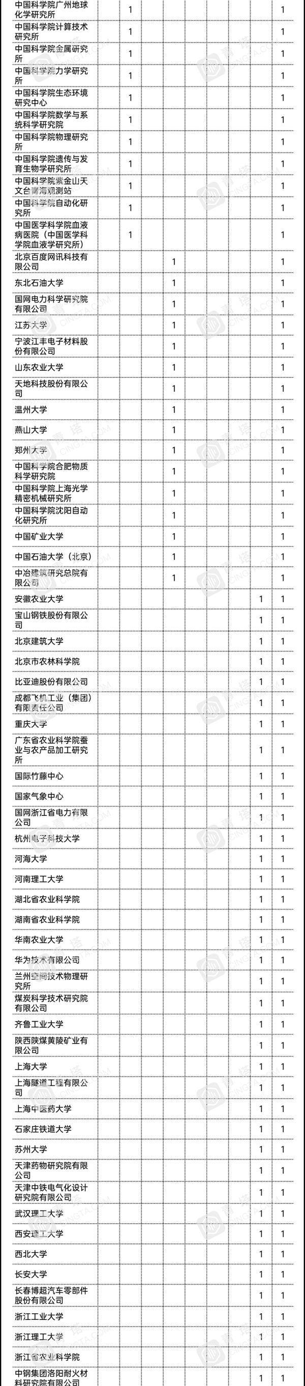 初评|73所高校上榜！你的学校获奖了吗？