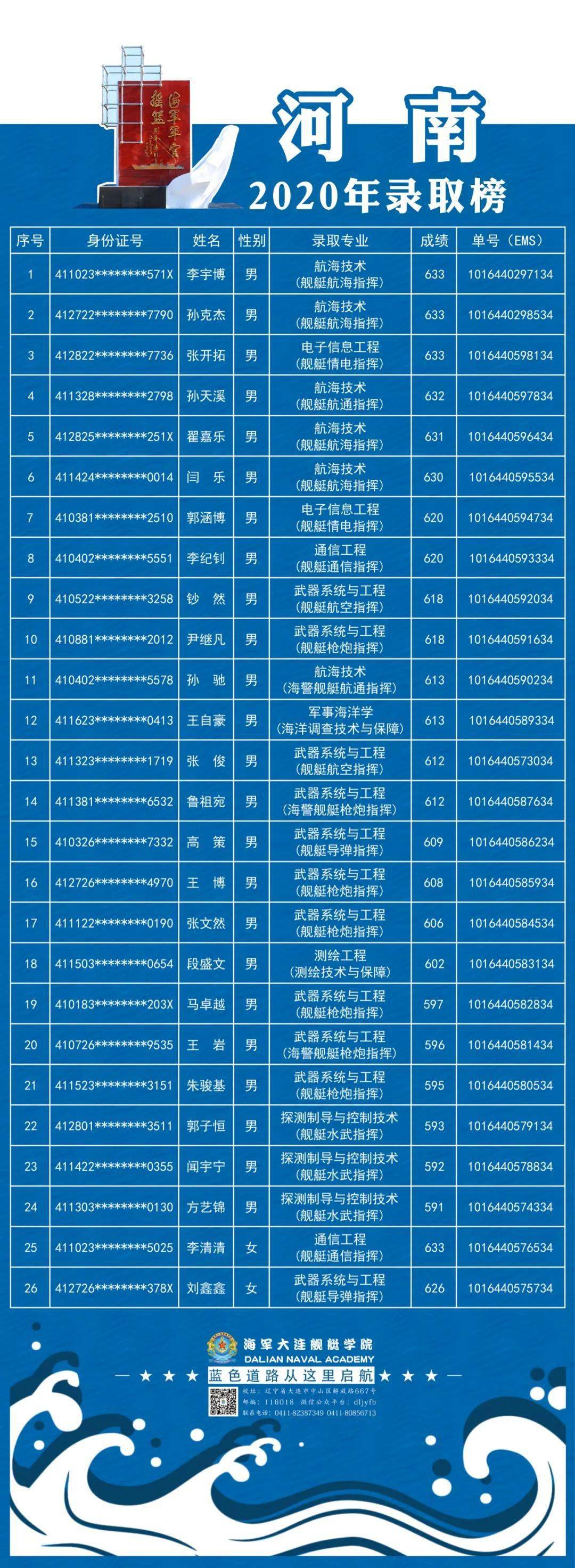 海军大连舰艇学院2020年在8个省份新生录取榜公布