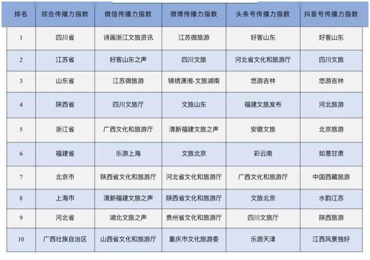“开云app入口”
【今日关注】7月全国省级文旅新媒体流传力指数TOP10公布(图1)