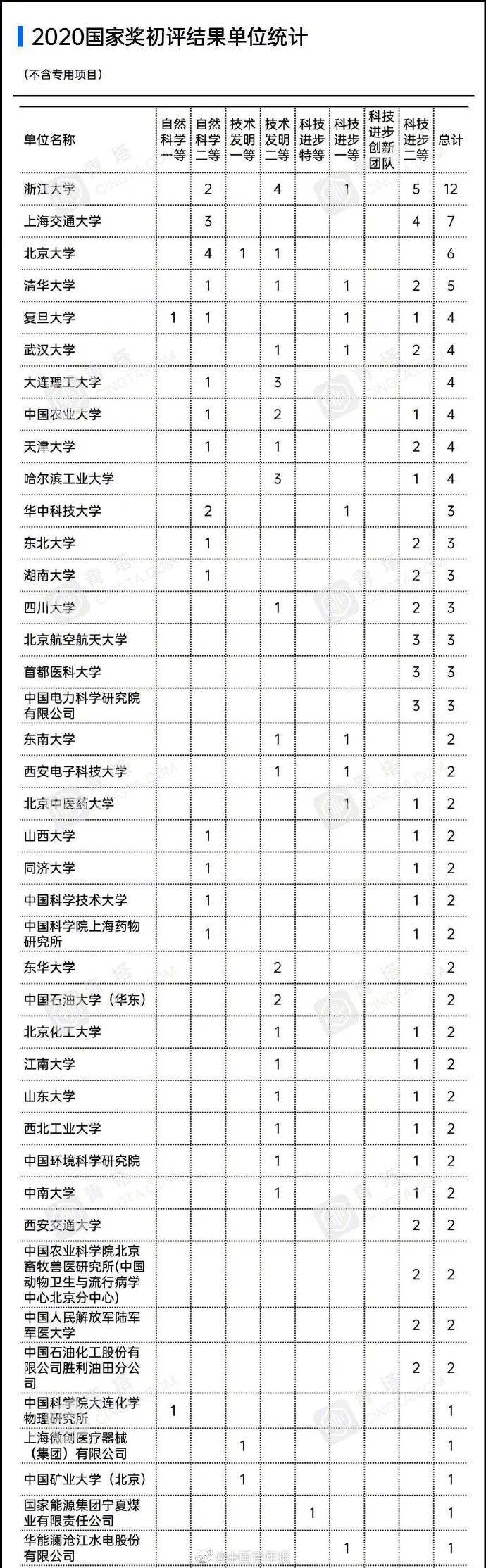 初评|浙大第一！一份新名单公布