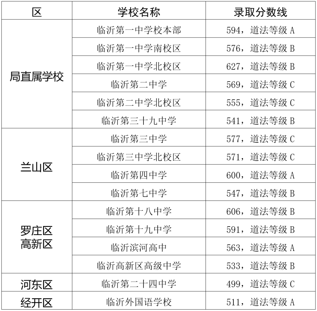 临沂高中学校排名_2020年临沂市城区公办普通高中学校普通生录取分数