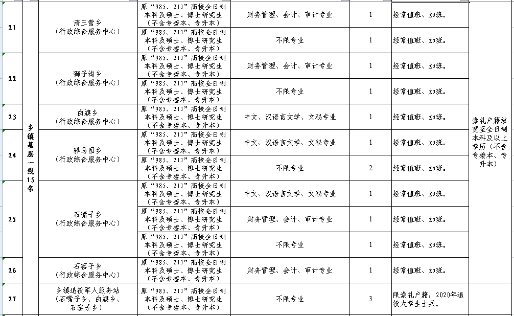 张家口一地引进84名人才,附职位表!