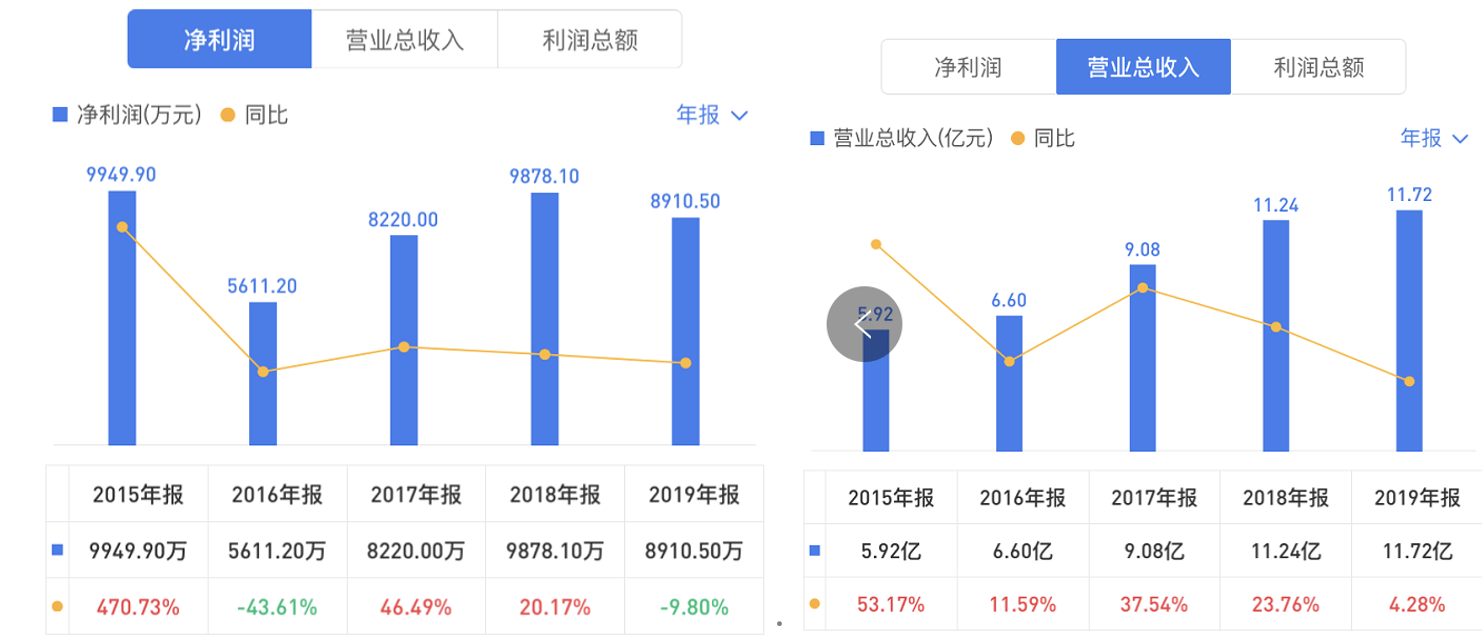 搜狗|搜狗“易帜”前的双面成绩单：营收增长停滞，但亏损在收窄