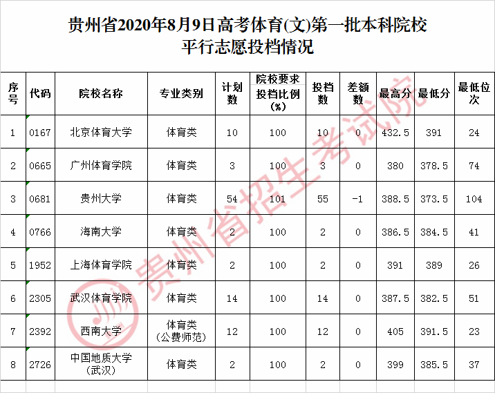 教育|贵州2020高考8月9日一本院校录取、投档情况公布