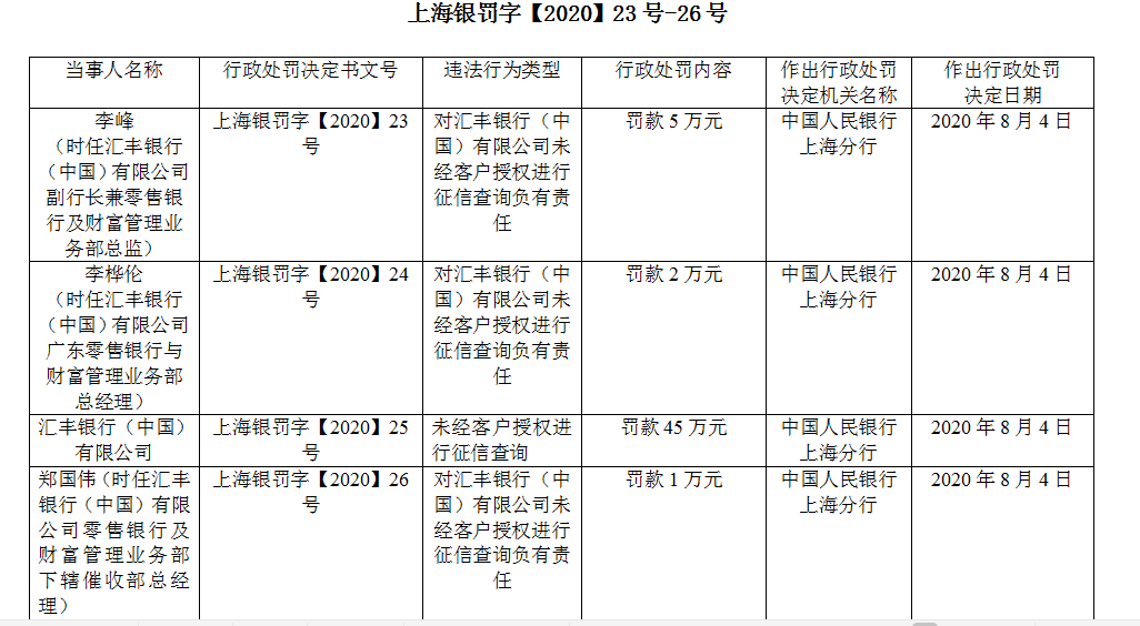 零售银行|央行出手！汇丰被罚45万