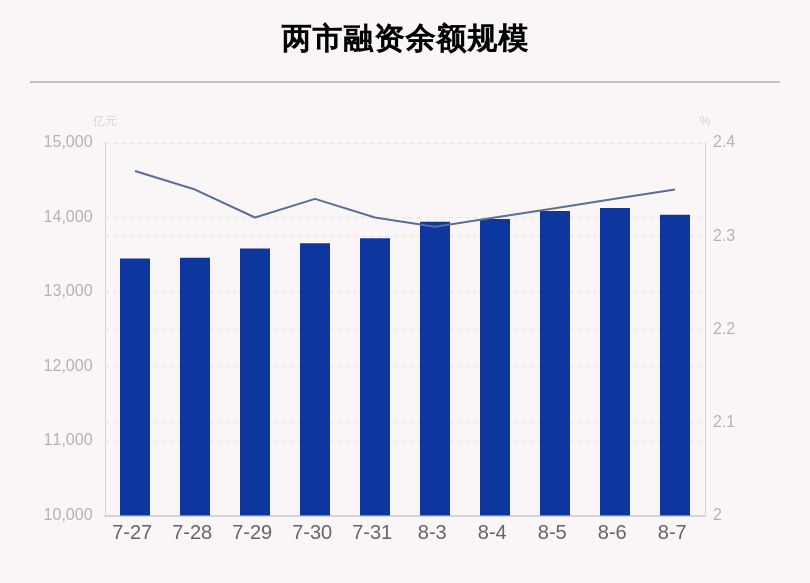 金额|8月7日融资余额14036.23亿元，环比减少90.44亿元，这20只个股净买入额超亿元