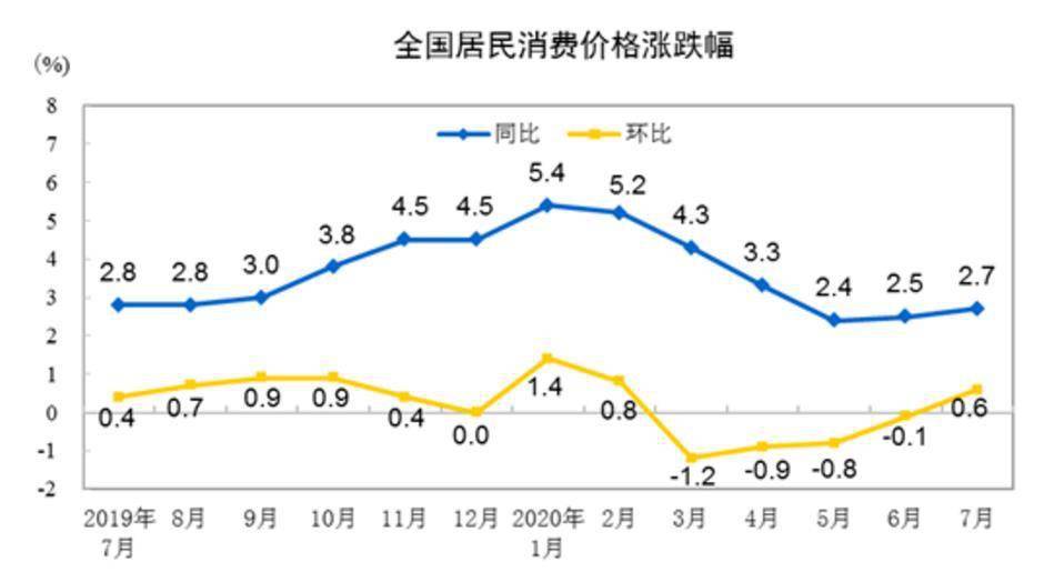 中国7月CPI同比增长2.7% 猪肉价格上涨85.7%！