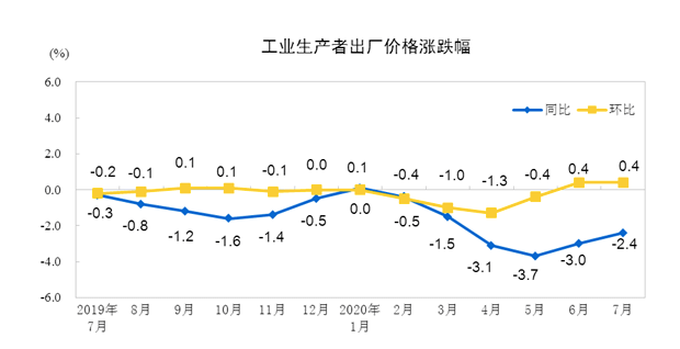 百分点|汛情扰动食品价格 7月CPI同比增长2.7%