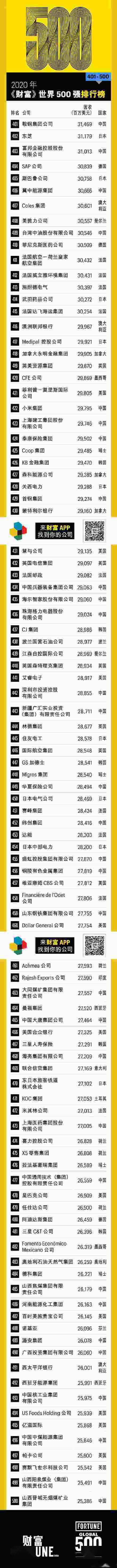 2020财富世界500强发布：7家互联网公司中国占4家