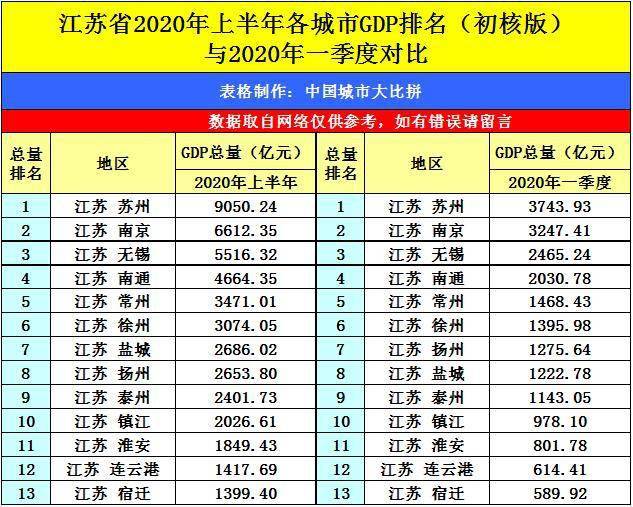gdp南通2020_2020年中国城市GDP出炉,看看有没有你的家乡