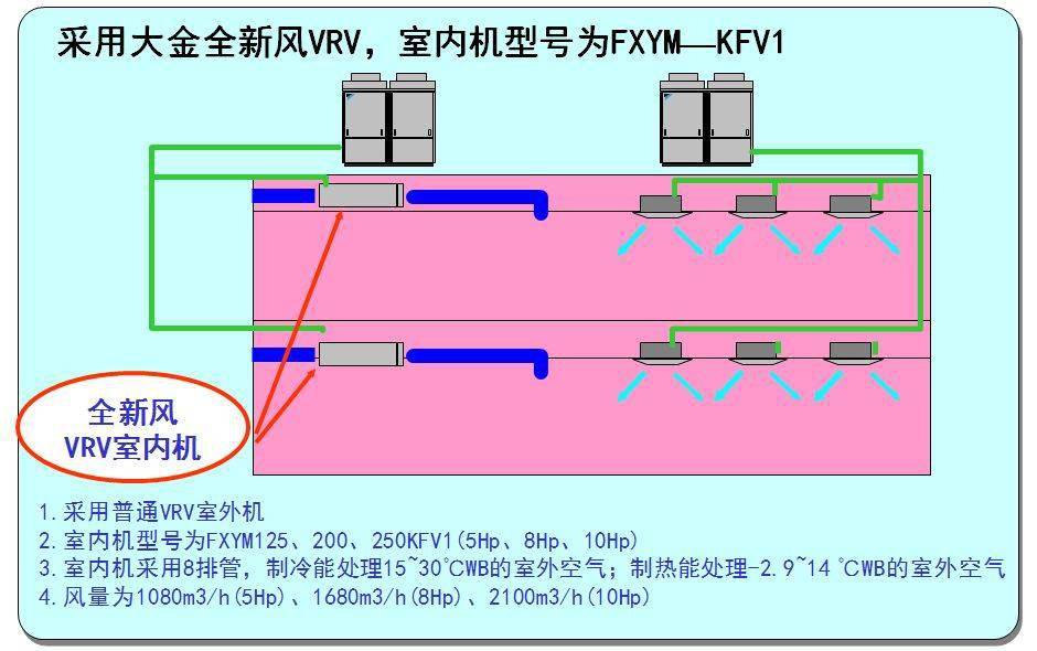 采用vrv ii s型风管机作新风处理机;2.