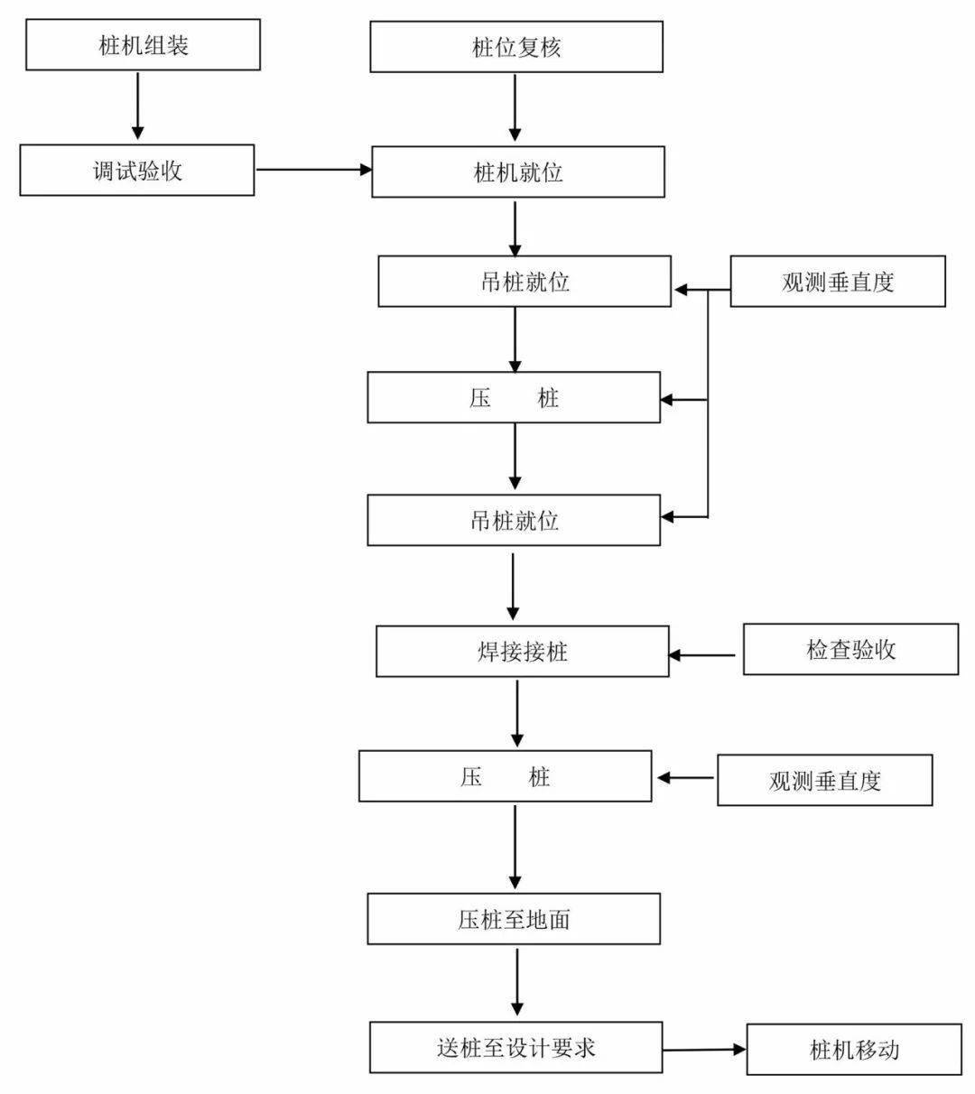 ⑤ 沉管灌注桩施工工艺流程图 ⑦ 长螺旋压灌砼桩施工工艺流程图 ⑨