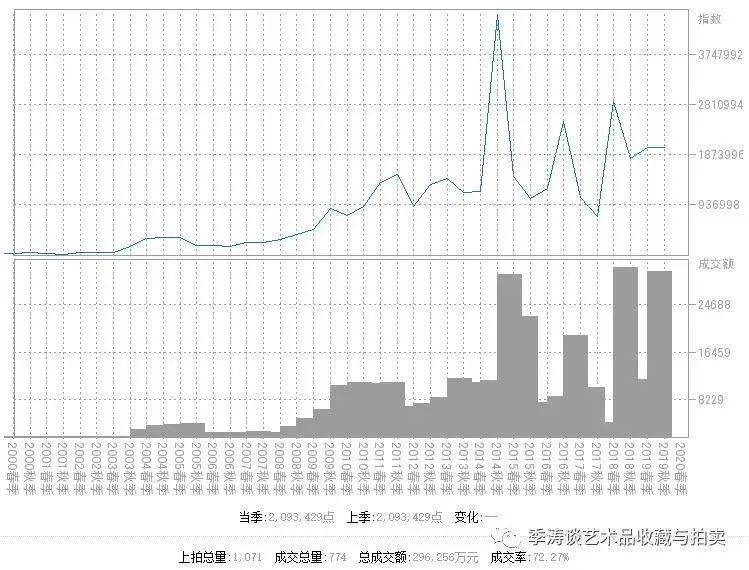 潘天寿作品拍卖成交价格指数曲线图