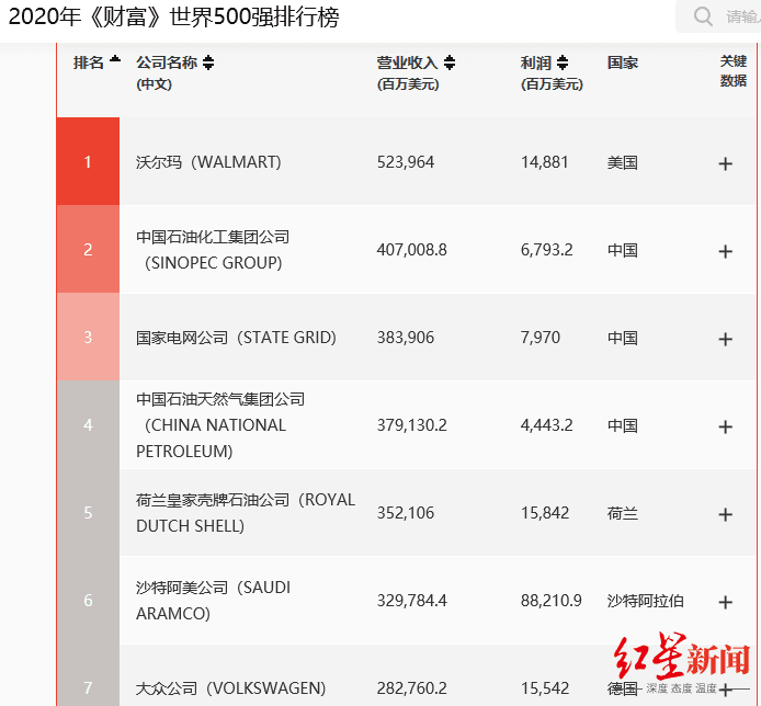 中石化|《财富》世界500强发布 中石化第2，国网第3，华为首次进前50