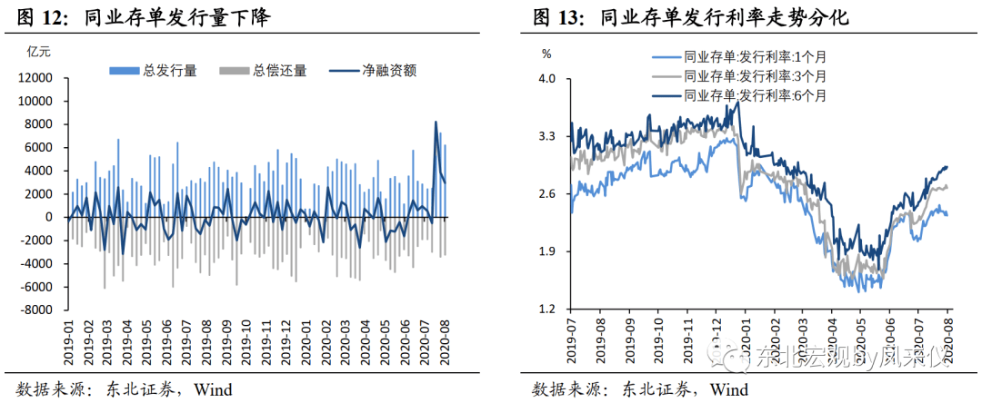 【东北宏观沈新凤】政策利率预计平稳，短期债市延续震荡