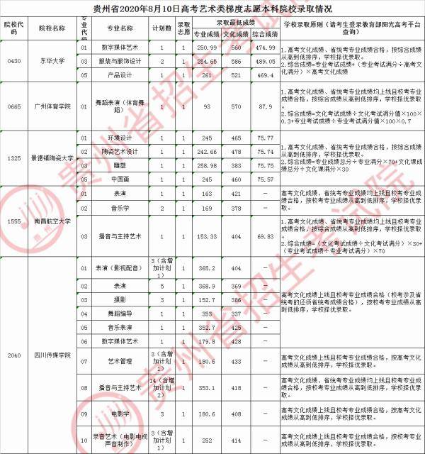 院校|来了！8月10提前批本科院校和艺术类院校录取情况！