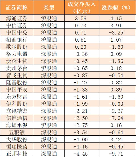 机构|【10日资金路线图】主力资金净流出220亿元 龙虎榜机构抢筹22股