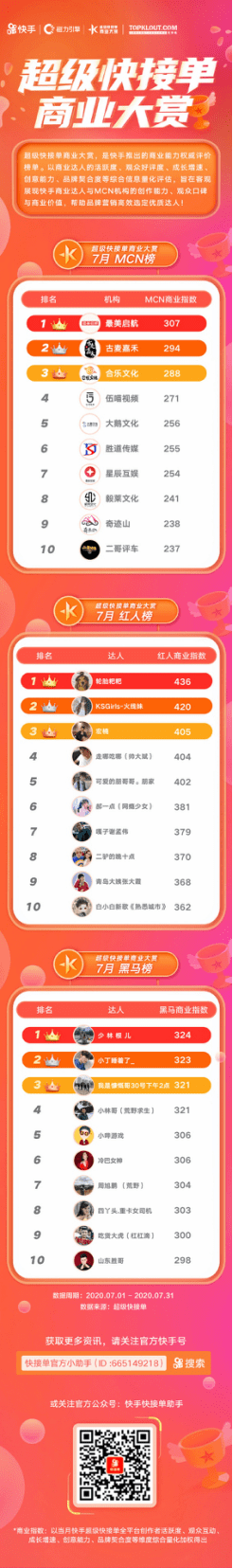 商业大|超级快接单商业大赏7月榜单揭晓，释放快手达人商业潜力
