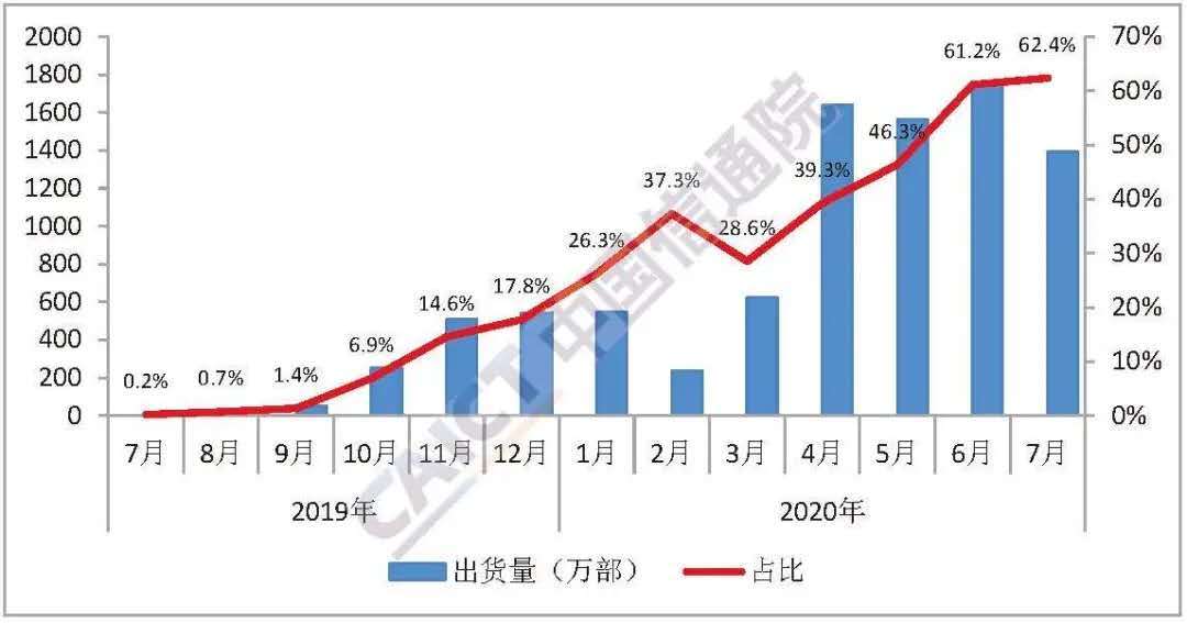 华为|国内手机出货量连续三个月下降头部厂商库存压力陡增