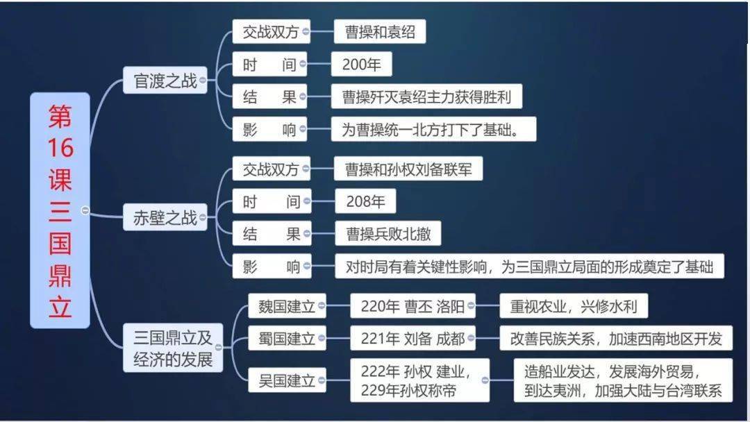 七上历史《每课思维导图汇总》,提前备一份,每次考试90 不用愁!