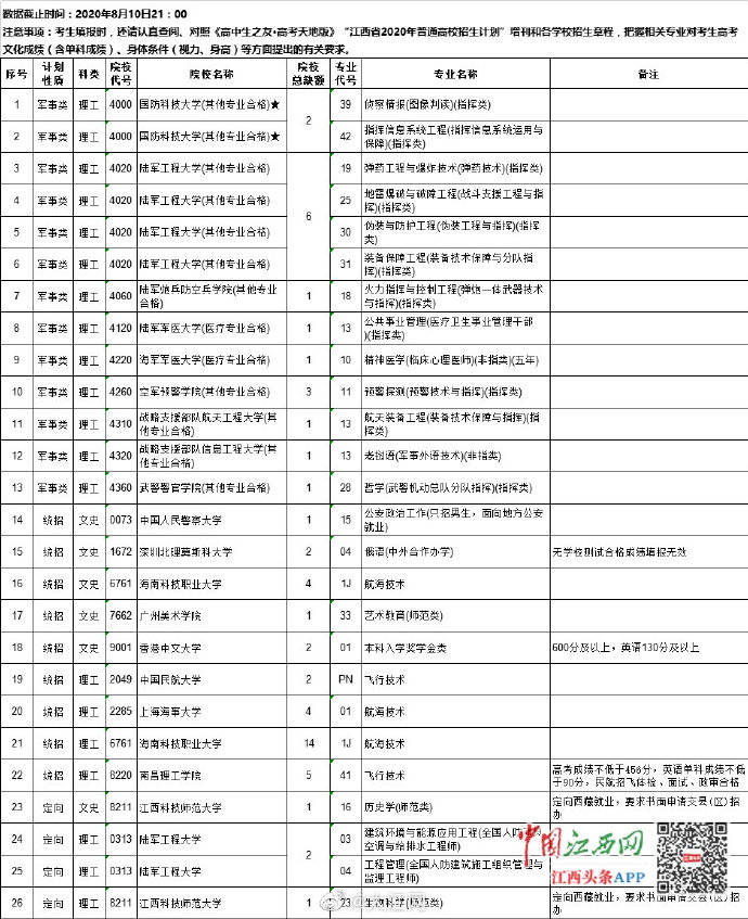 征集|江西省2020年提前批本科缺额院校网上征集志愿今日填报