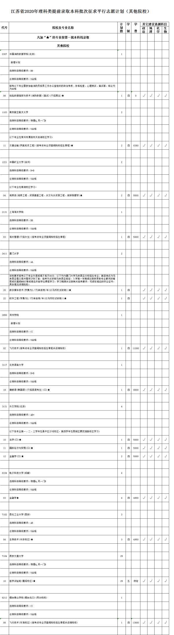 平计划|速看！江苏高招文理类提前录取本科批次征平计划公布