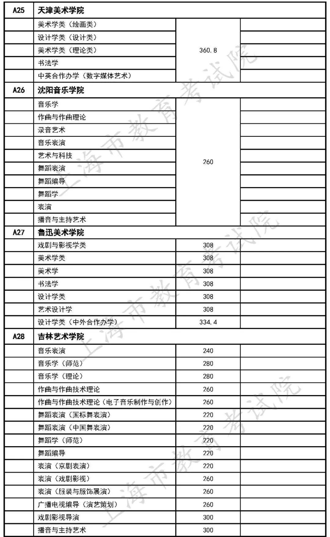 艺术类|在沪招生的独立设置艺术类本科院校自行划定录取分数线公布