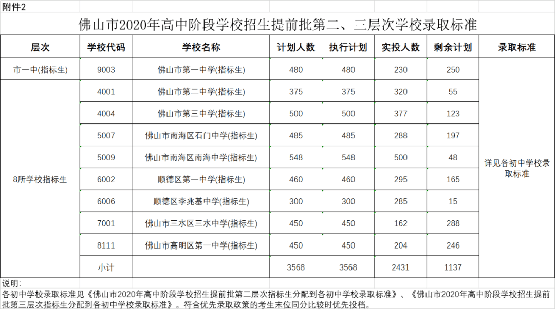 南海区中学排名2020_2020年佛山公办高中梯队排名(2)