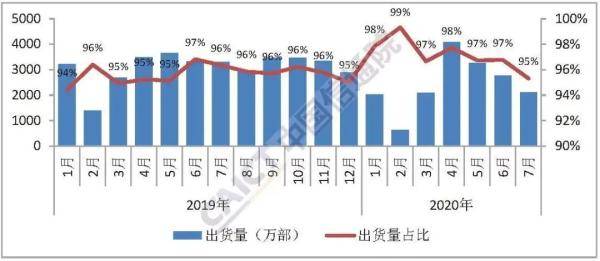 手机|7月国内手机出货量2230万部 5G手机占62.4%