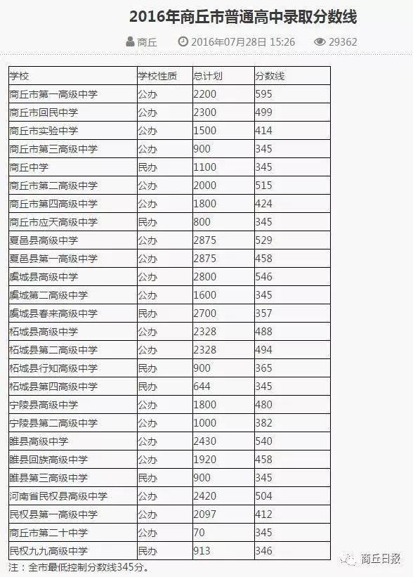 商丘市中考成绩排名_​市一高513分!商丘普通高中录取分数线公布!附商丘
