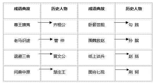 (1)依据成语故事并结合所学知识,你可以得出春秋战国时期历史发展的哪