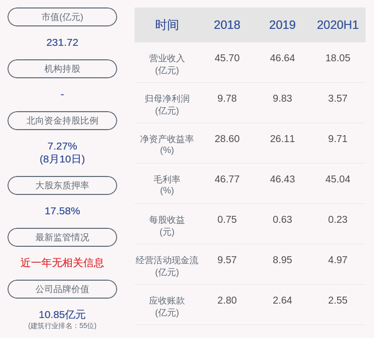 下滑！伟星新材：2020年半年度净利润约3.57亿元，同比下降19.61%