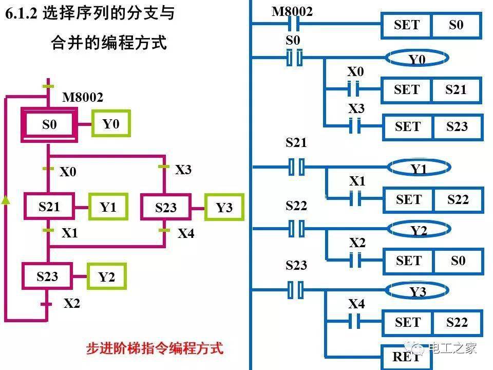 plc顺序控制梯形图的编程方式
