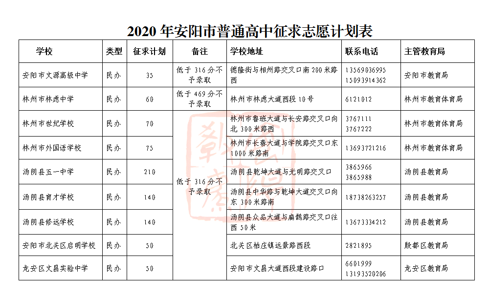 8月12日,面向市区普通高中招生公开征求志愿