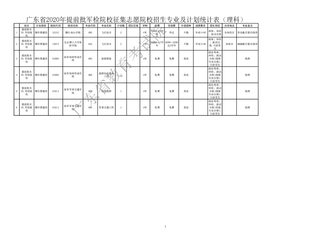 志愿|8月13日12点截止填报高考提前批补录名额公布！开始征集志愿