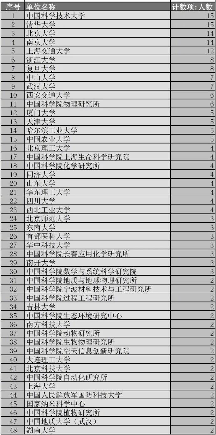 名单|这份重磅名单公布！清华、中科大新增最多！
