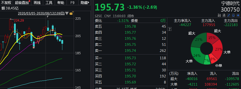宁德|左手定增右手入市，宁德时代190亿会砸向谁？