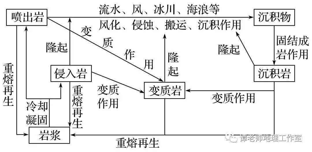 【新微专题】高考地理地球内部圈层与岩石圈物质循环主干知识