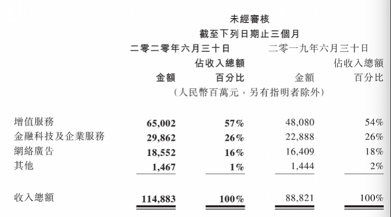 收入|腾讯上半年日均收入12亿，二季度网游营收增四成入账382亿