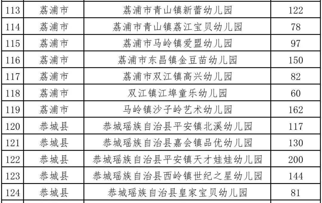 幼儿园|桂林这124所幼儿园被点名了！快看有你家孩子上的吗？刚刚