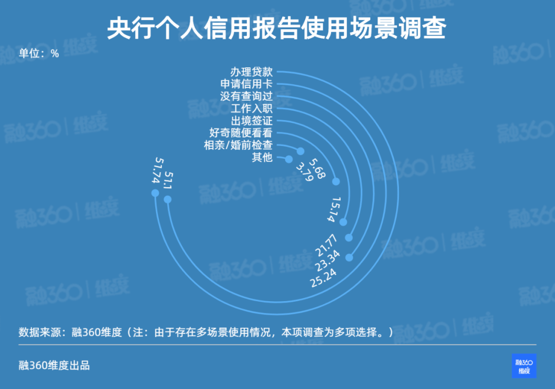 报告|结婚对象的个人信用报告，5%的人真的查过！