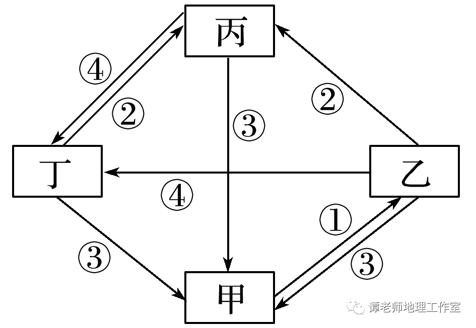 【新微专题】高考地理地球内部圈层与岩石圈物质循环主干知识