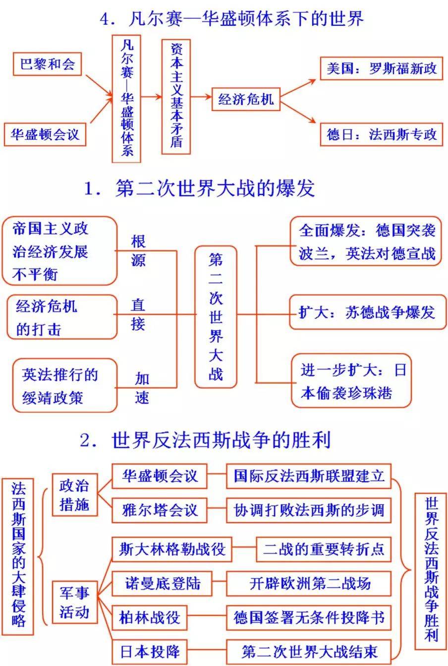 初中历史丨初中历史思维导图 易错知识点