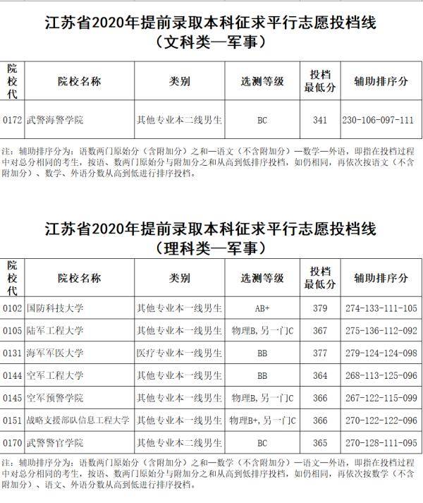 江苏省|最新！江苏省2020年提前录取本科征求平行志愿投档线出炉