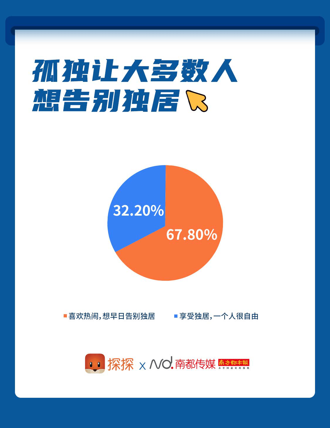 生活|《探探2020独居青年生活报告》：社交软件成交友拓圈首选方式