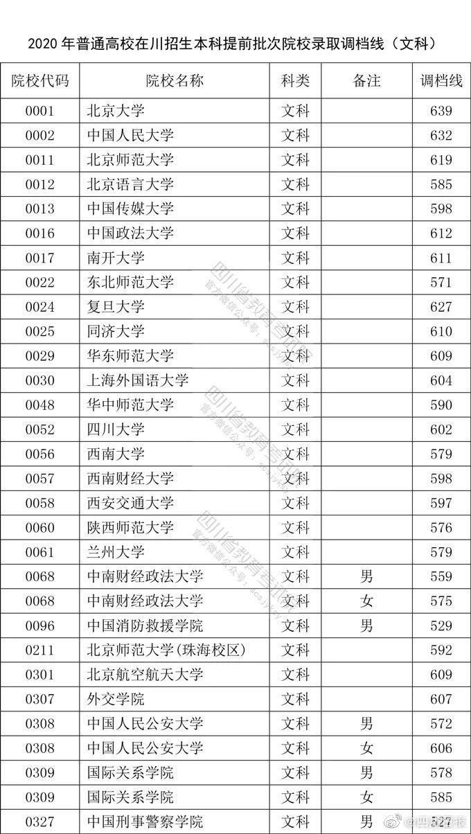 院校|2020年在四川招生本科提前批次院校录取调档线公布