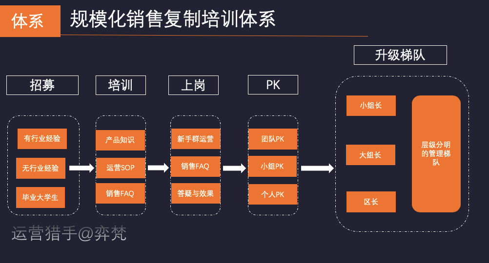 社群|100人团队，揭秘高营收教育社群销售操盘手的运营秘密50%转化率