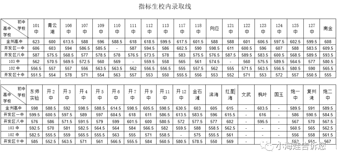 大连2020年中考成绩_2020年大连中考分数线