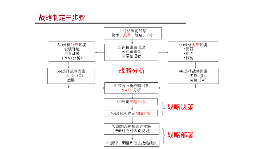 如何制定企业战略规划