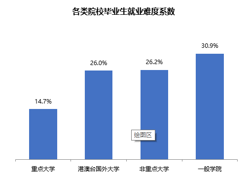 今年应届毕业生就业形势如何？来看看这份报告